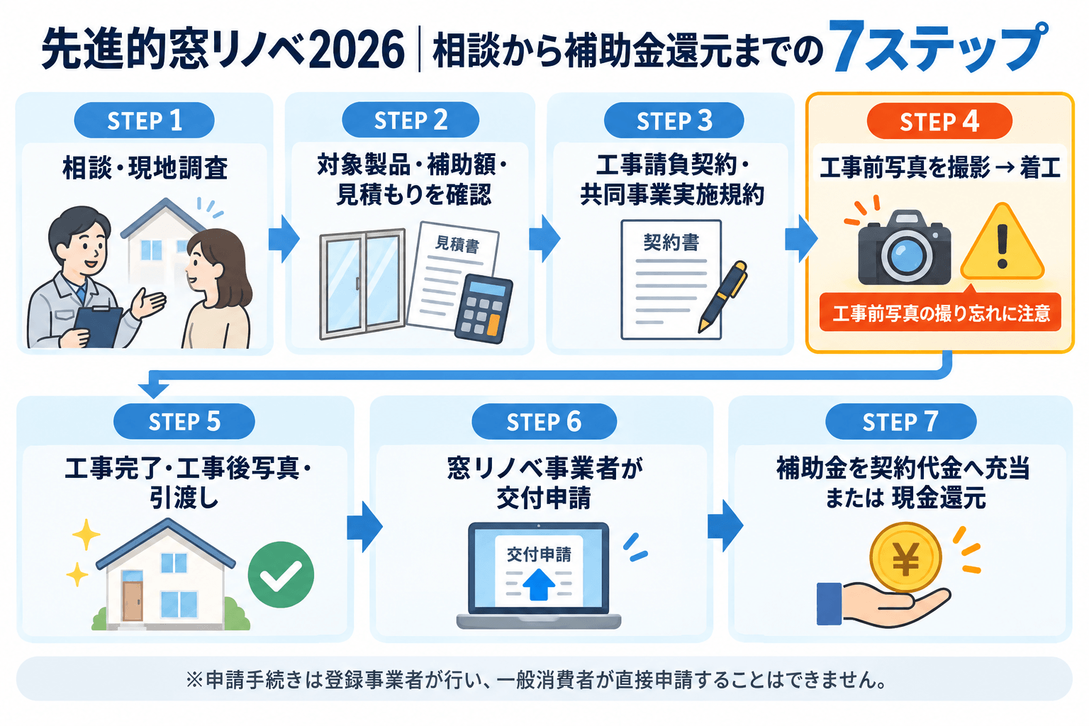 先進的窓リノベ2026の相談から補助金還元までの申請7ステップ